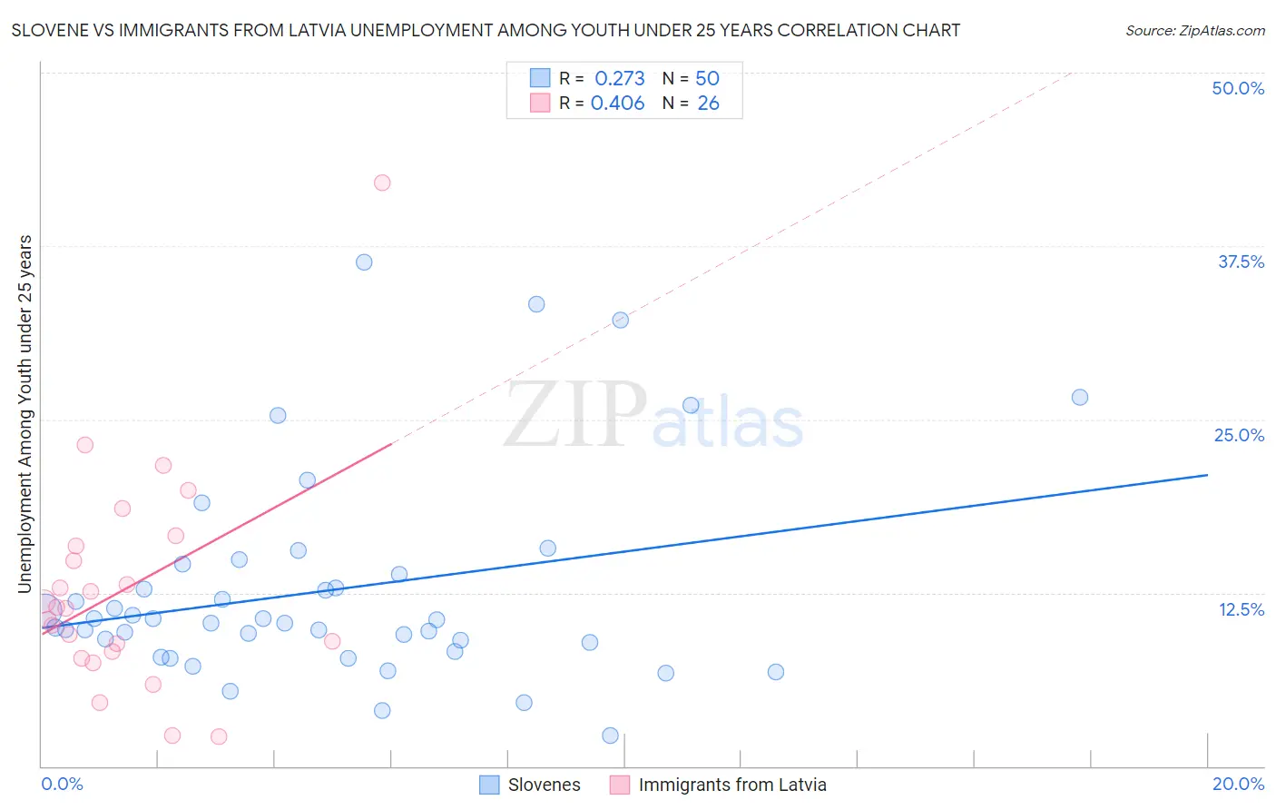Slovene vs Immigrants from Latvia Unemployment Among Youth under 25 years
