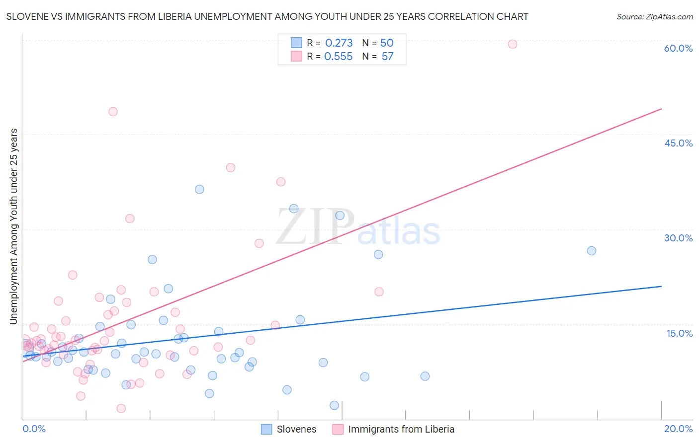 Slovene vs Immigrants from Liberia Unemployment Among Youth under 25 years