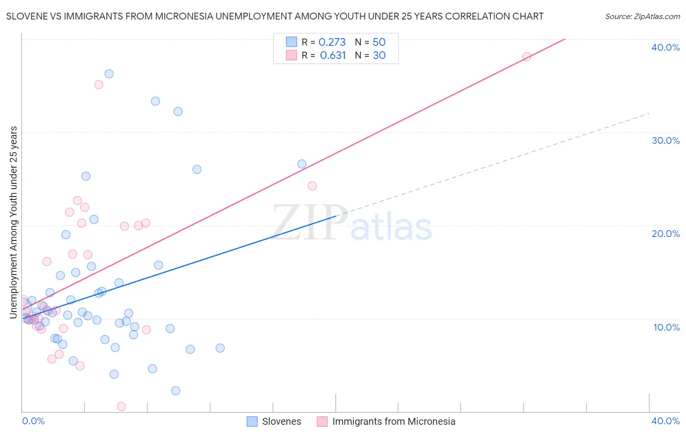 Slovene vs Immigrants from Micronesia Unemployment Among Youth under 25 years