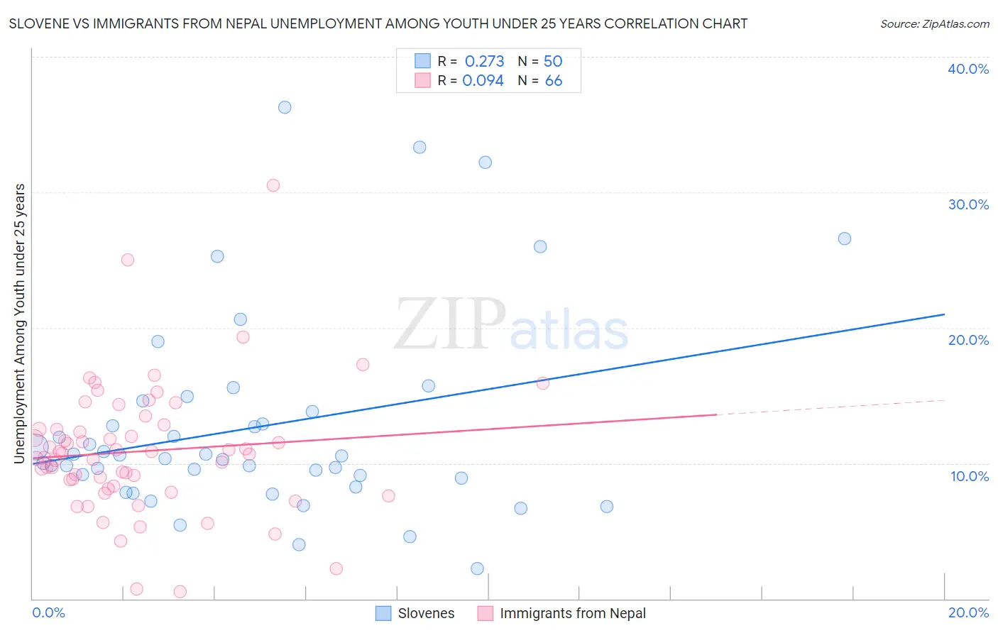 Slovene vs Immigrants from Nepal Unemployment Among Youth under 25 years