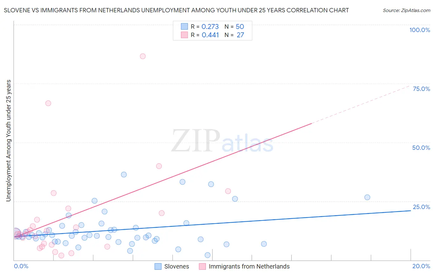 Slovene vs Immigrants from Netherlands Unemployment Among Youth under 25 years