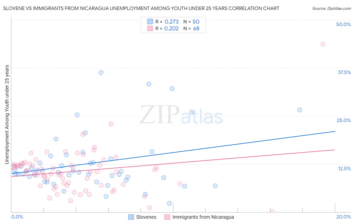 Slovene vs Immigrants from Nicaragua Unemployment Among Youth under 25 years