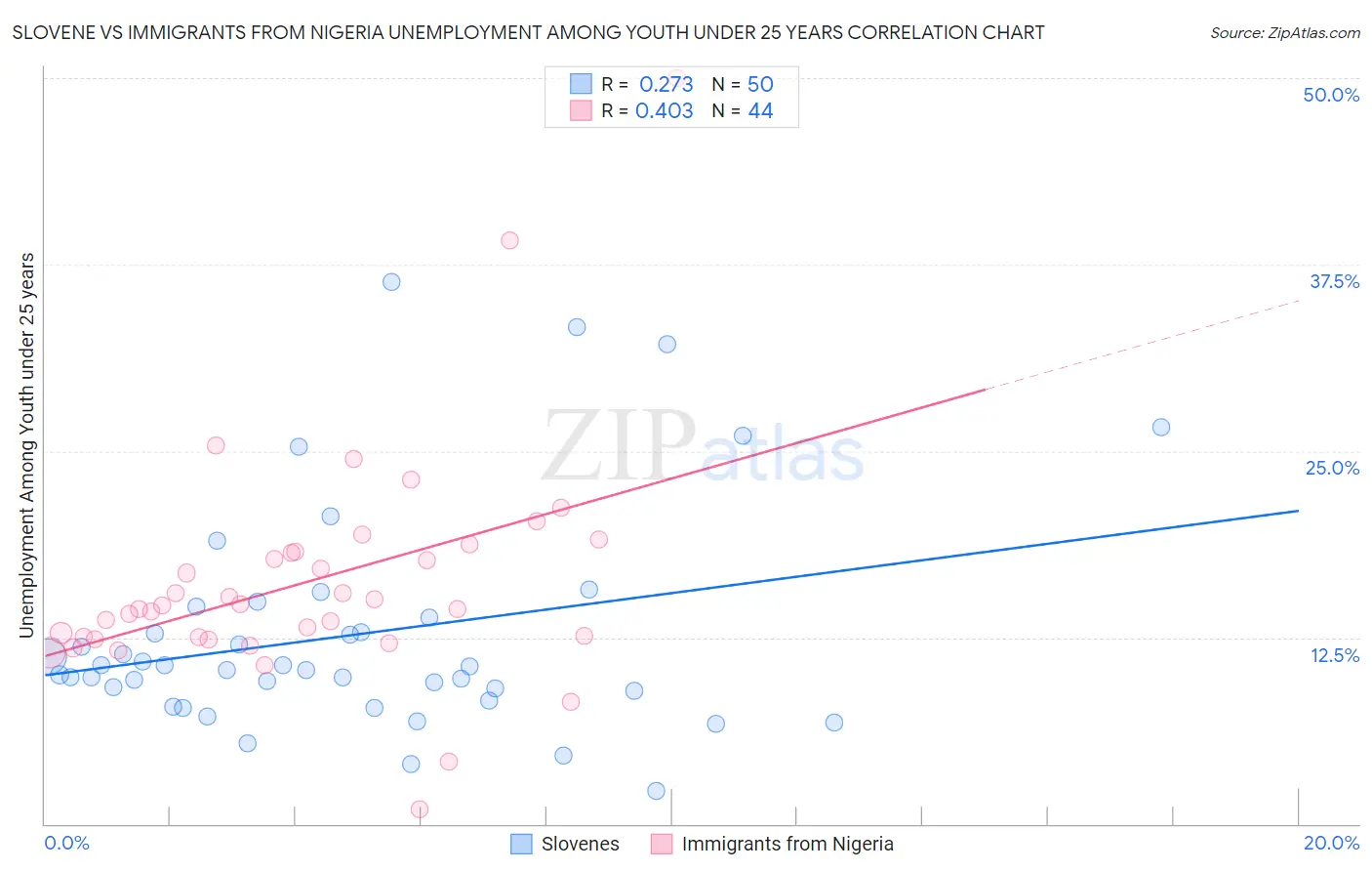 Slovene vs Immigrants from Nigeria Unemployment Among Youth under 25 years