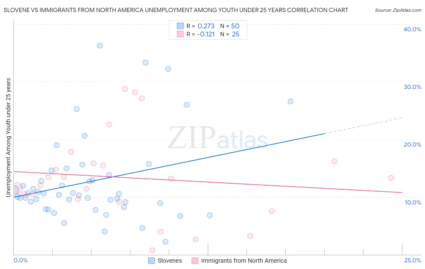 Slovene vs Immigrants from North America Unemployment Among Youth under 25 years