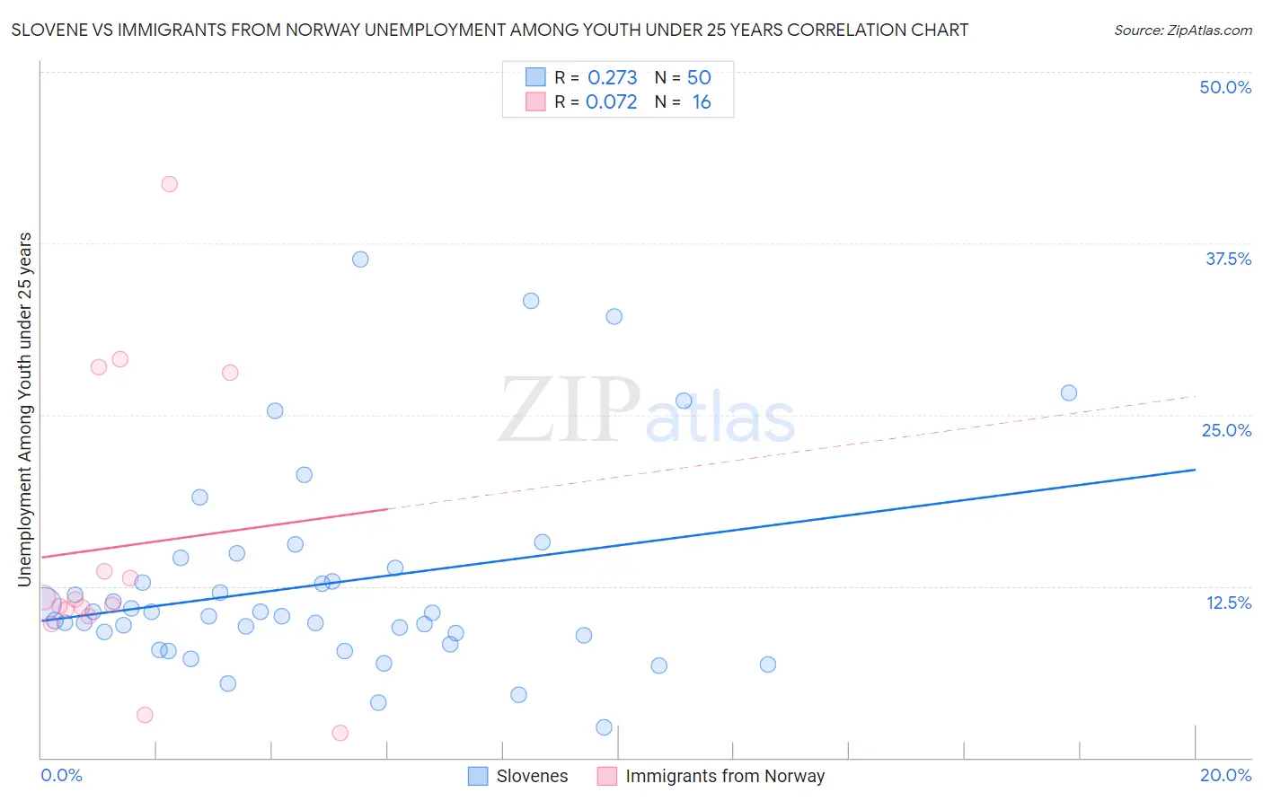 Slovene vs Immigrants from Norway Unemployment Among Youth under 25 years