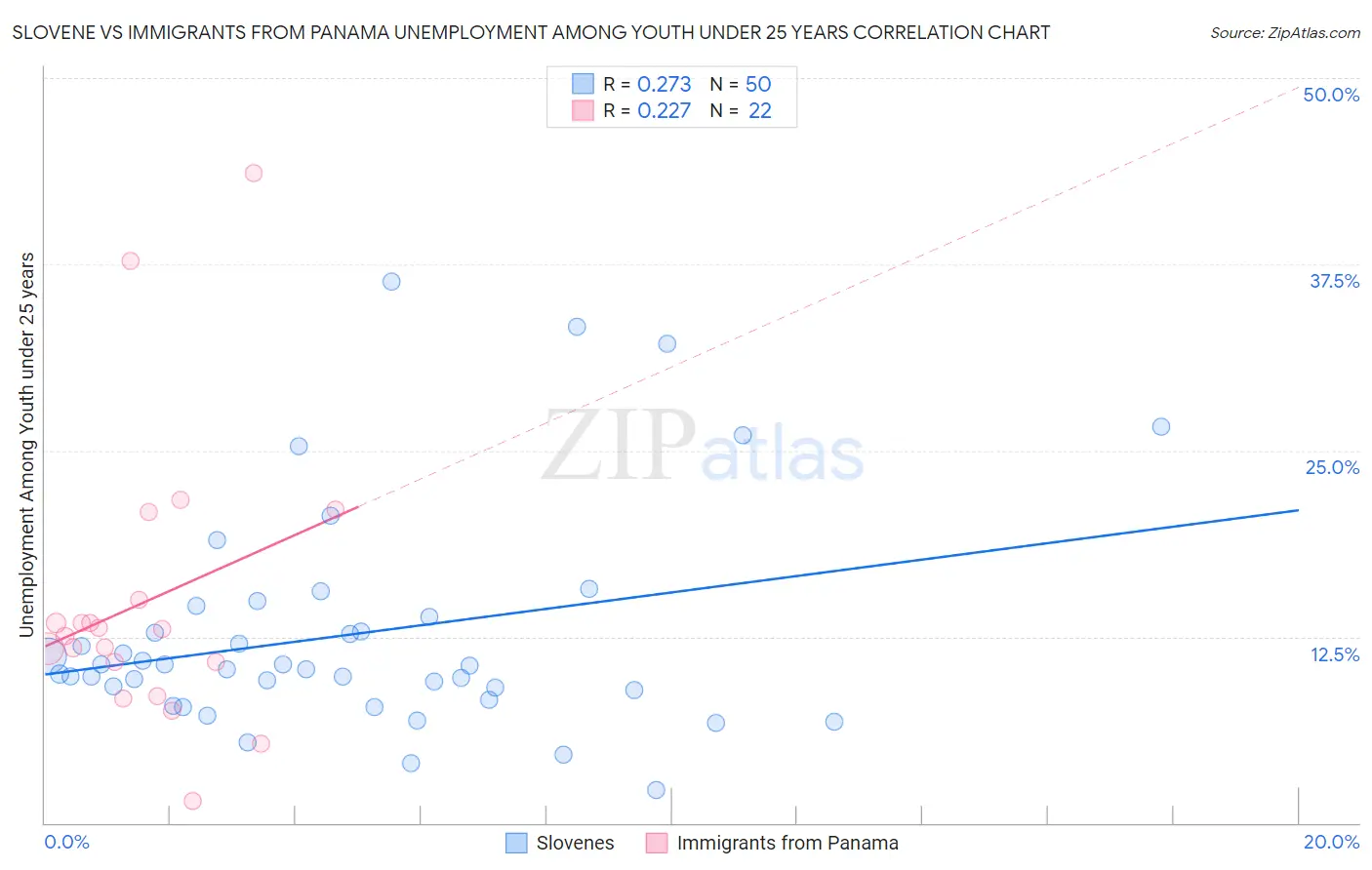 Slovene vs Immigrants from Panama Unemployment Among Youth under 25 years