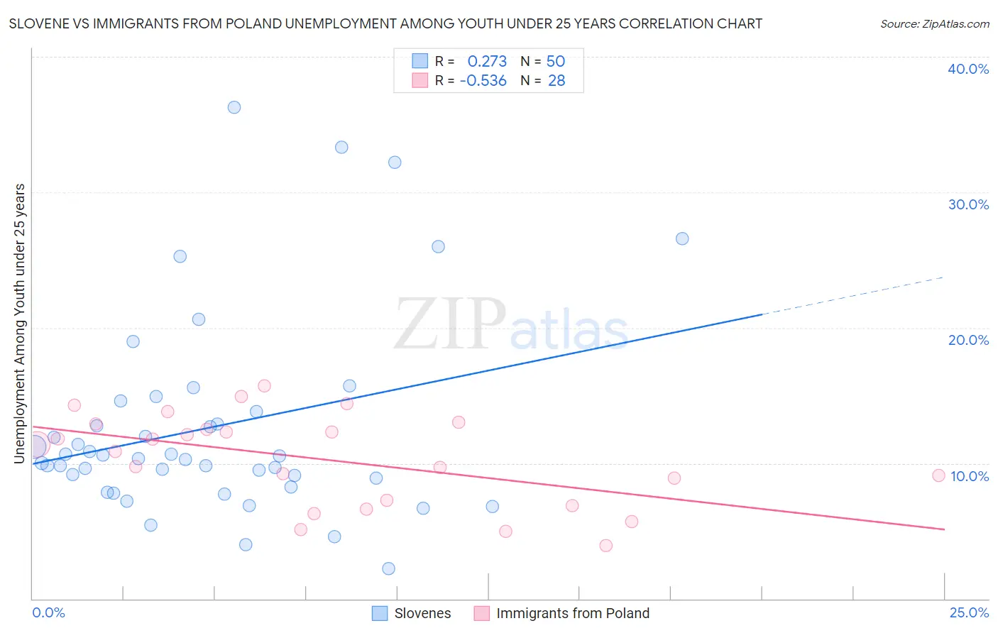 Slovene vs Immigrants from Poland Unemployment Among Youth under 25 years