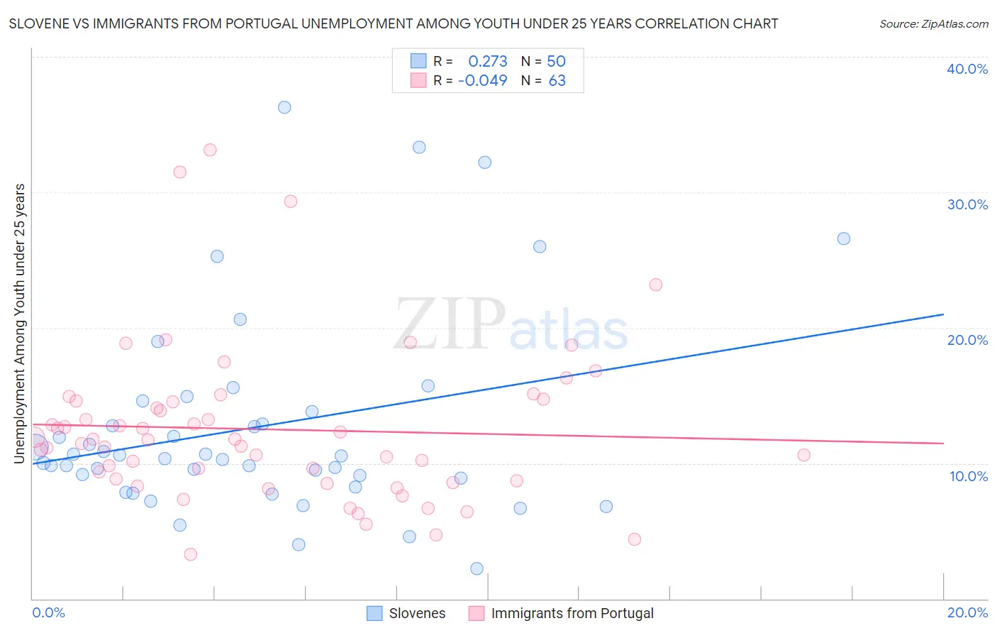 Slovene vs Immigrants from Portugal Unemployment Among Youth under 25 years