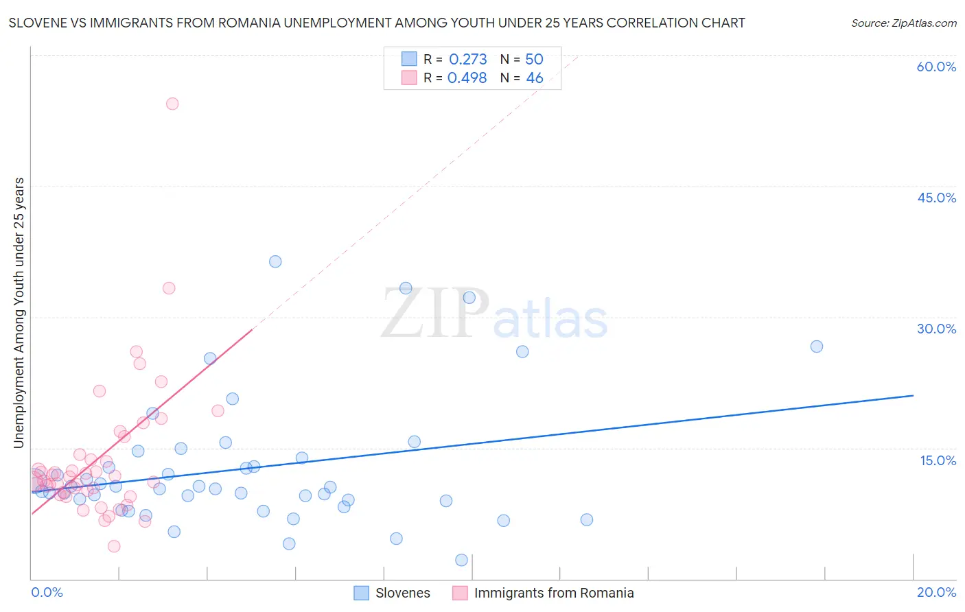 Slovene vs Immigrants from Romania Unemployment Among Youth under 25 years