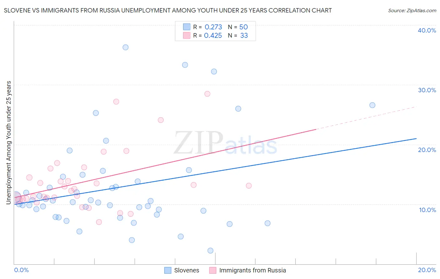 Slovene vs Immigrants from Russia Unemployment Among Youth under 25 years