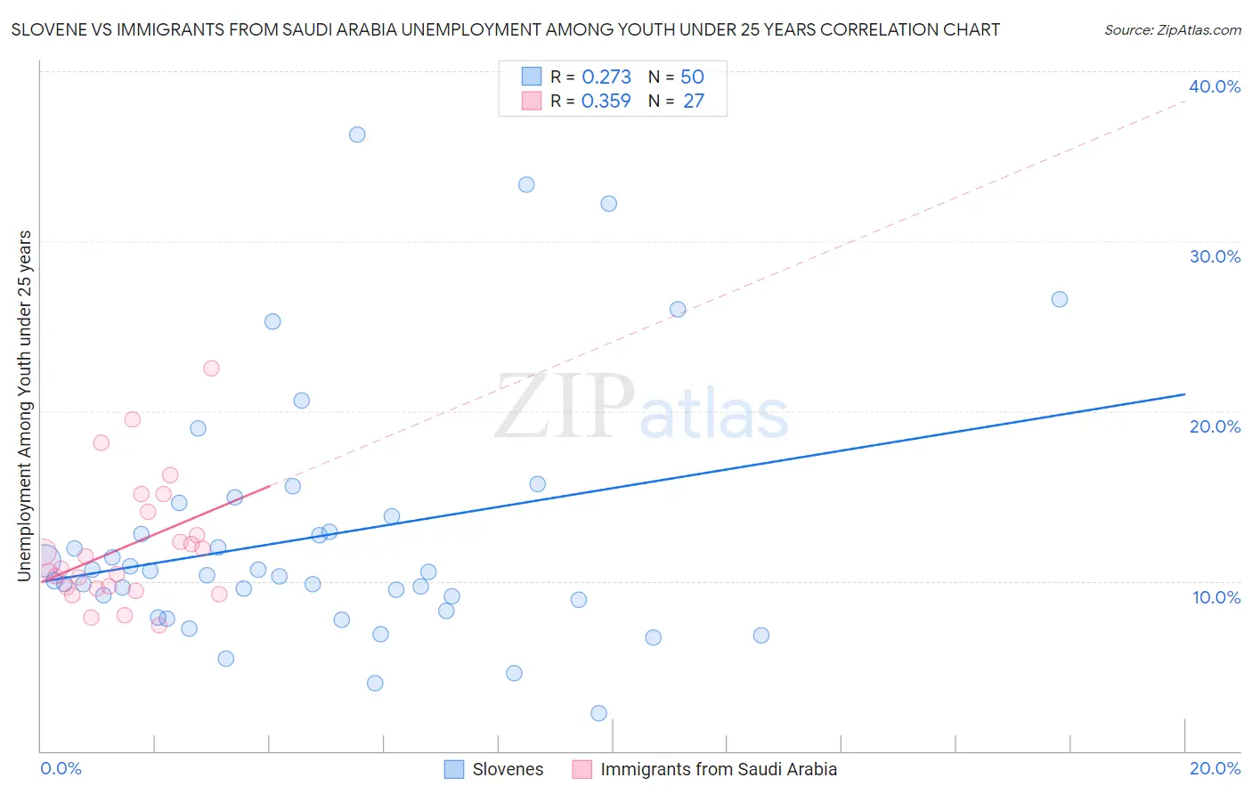 Slovene vs Immigrants from Saudi Arabia Unemployment Among Youth under 25 years