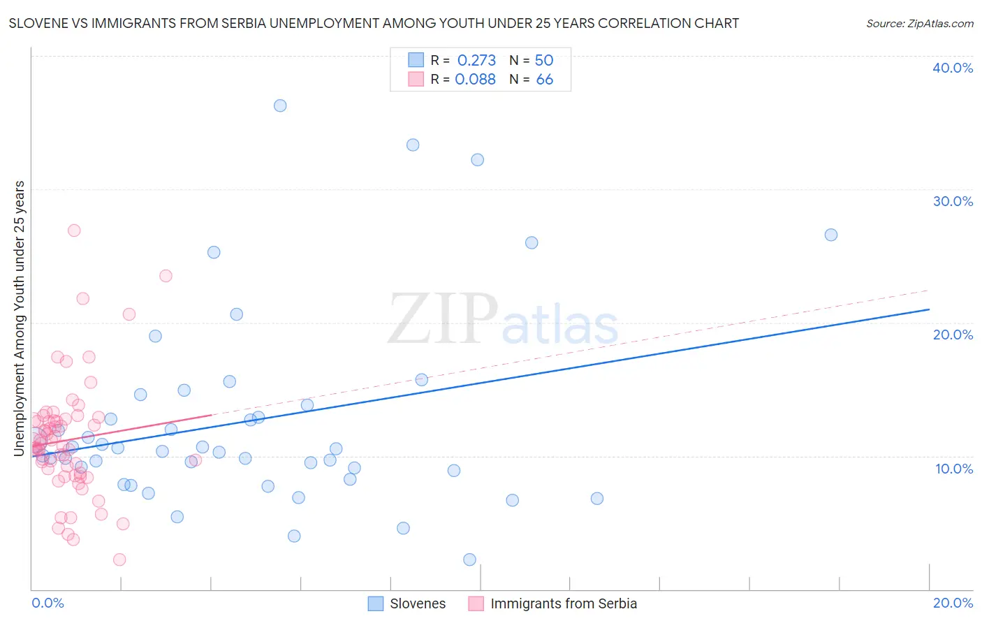 Slovene vs Immigrants from Serbia Unemployment Among Youth under 25 years