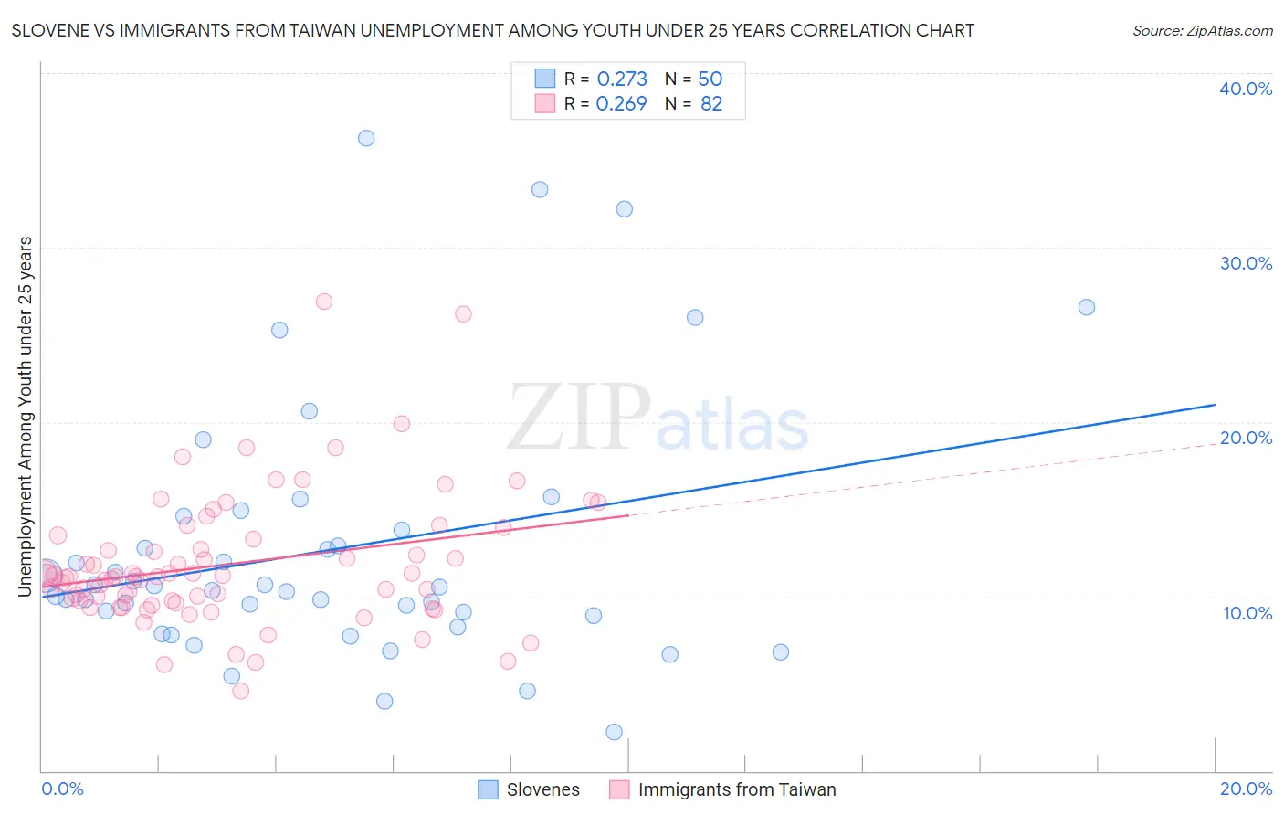 Slovene vs Immigrants from Taiwan Unemployment Among Youth under 25 years