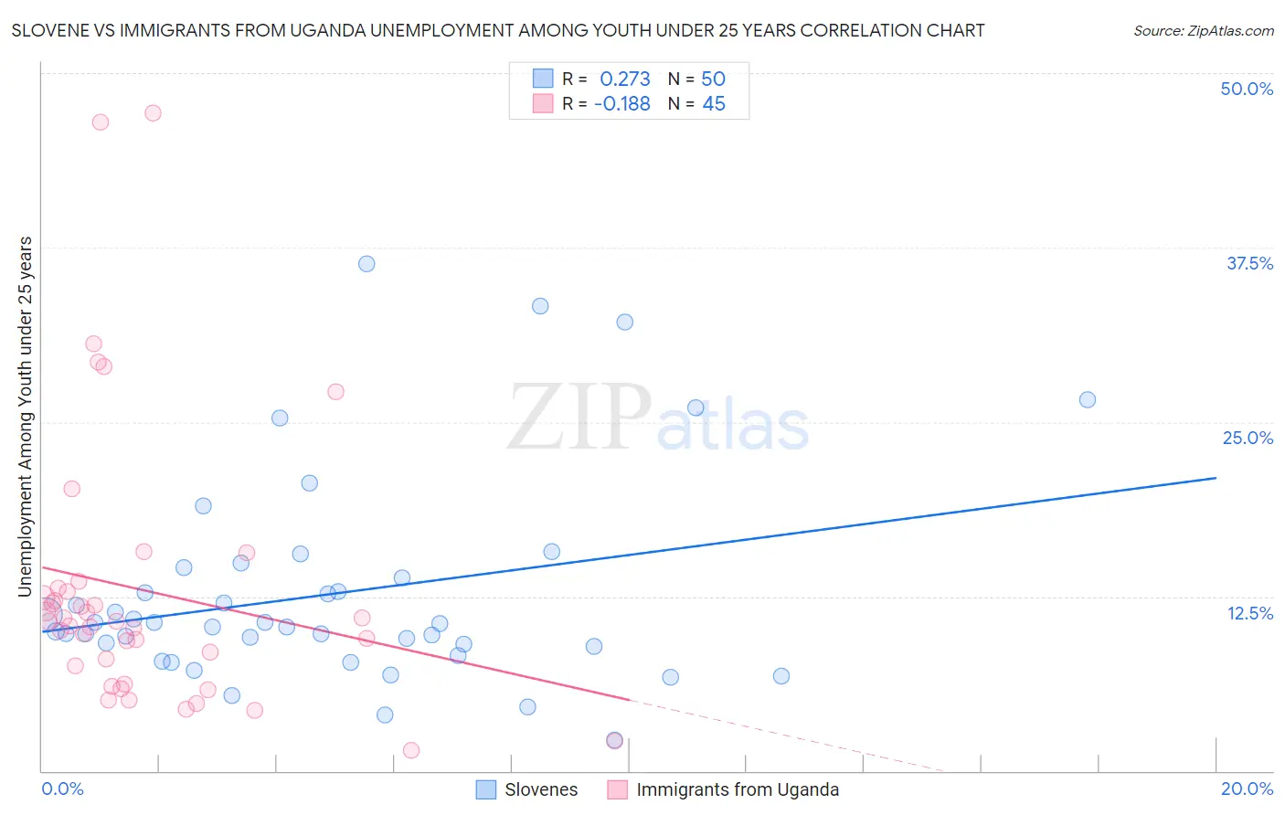 Slovene vs Immigrants from Uganda Unemployment Among Youth under 25 years