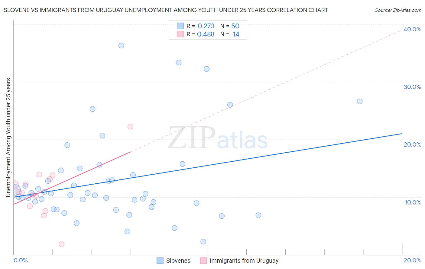 Slovene vs Immigrants from Uruguay Unemployment Among Youth under 25 years