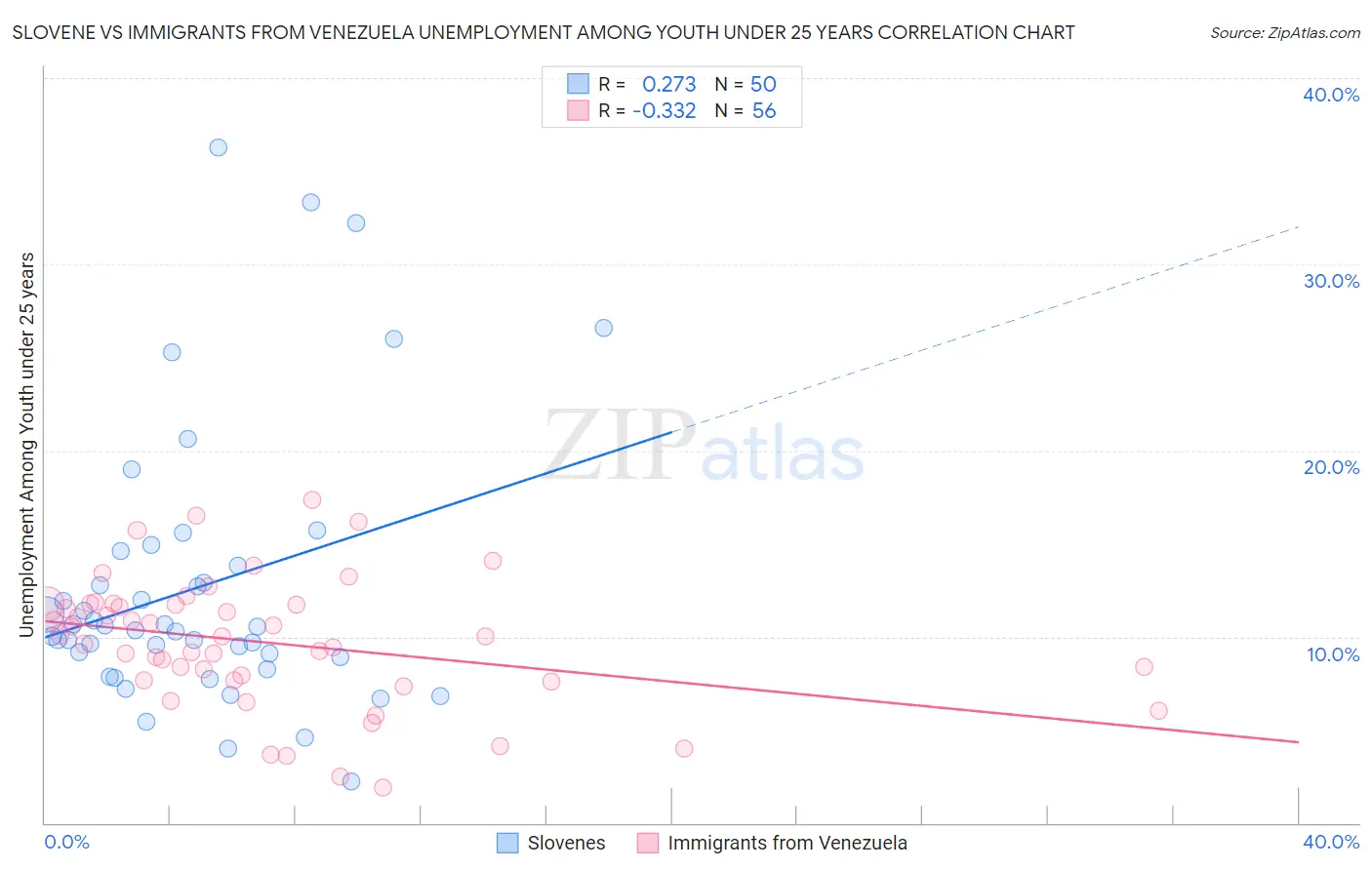 Slovene vs Immigrants from Venezuela Unemployment Among Youth under 25 years