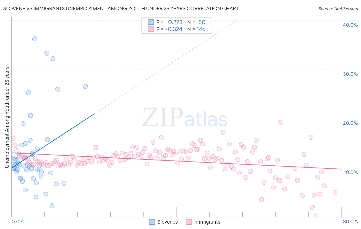 Slovene vs Immigrants Unemployment Among Youth under 25 years