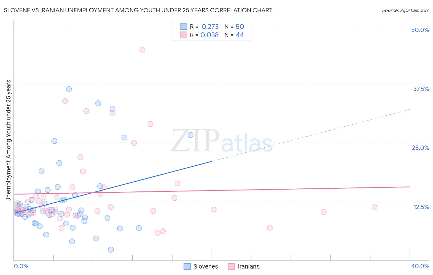 Slovene vs Iranian Unemployment Among Youth under 25 years