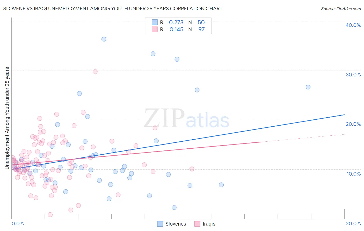 Slovene vs Iraqi Unemployment Among Youth under 25 years