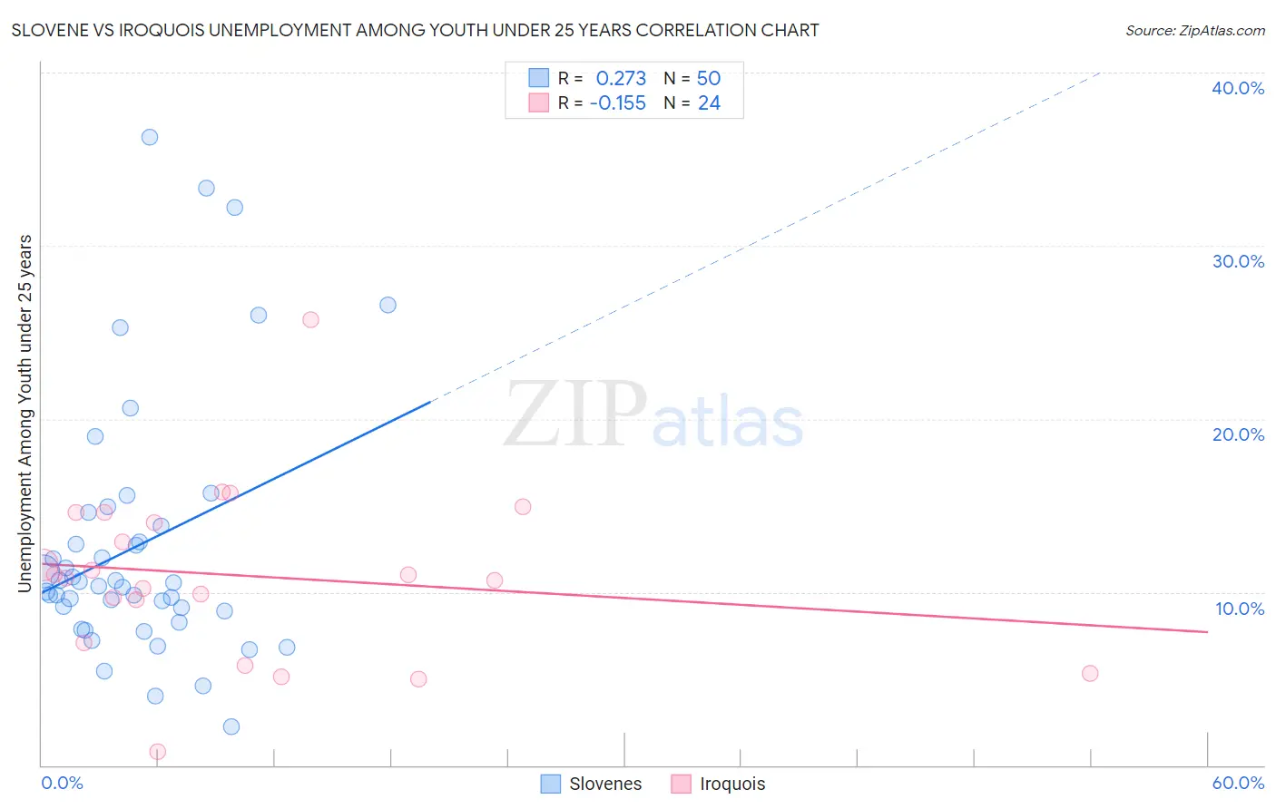 Slovene vs Iroquois Unemployment Among Youth under 25 years