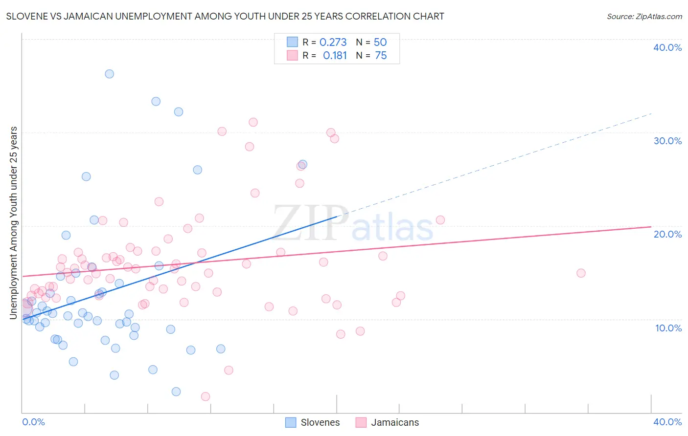 Slovene vs Jamaican Unemployment Among Youth under 25 years