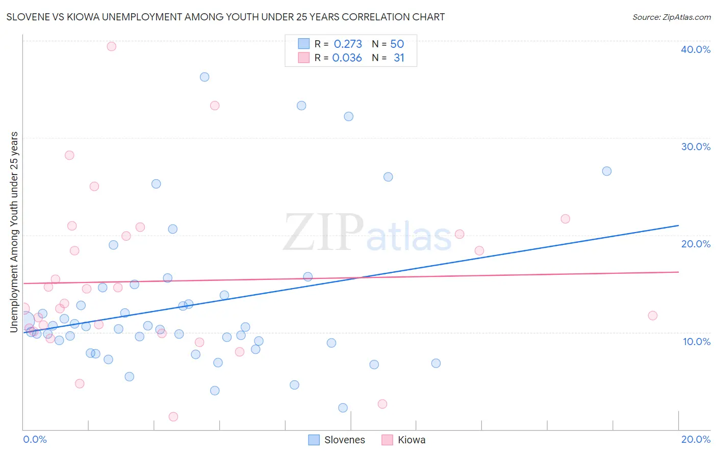 Slovene vs Kiowa Unemployment Among Youth under 25 years