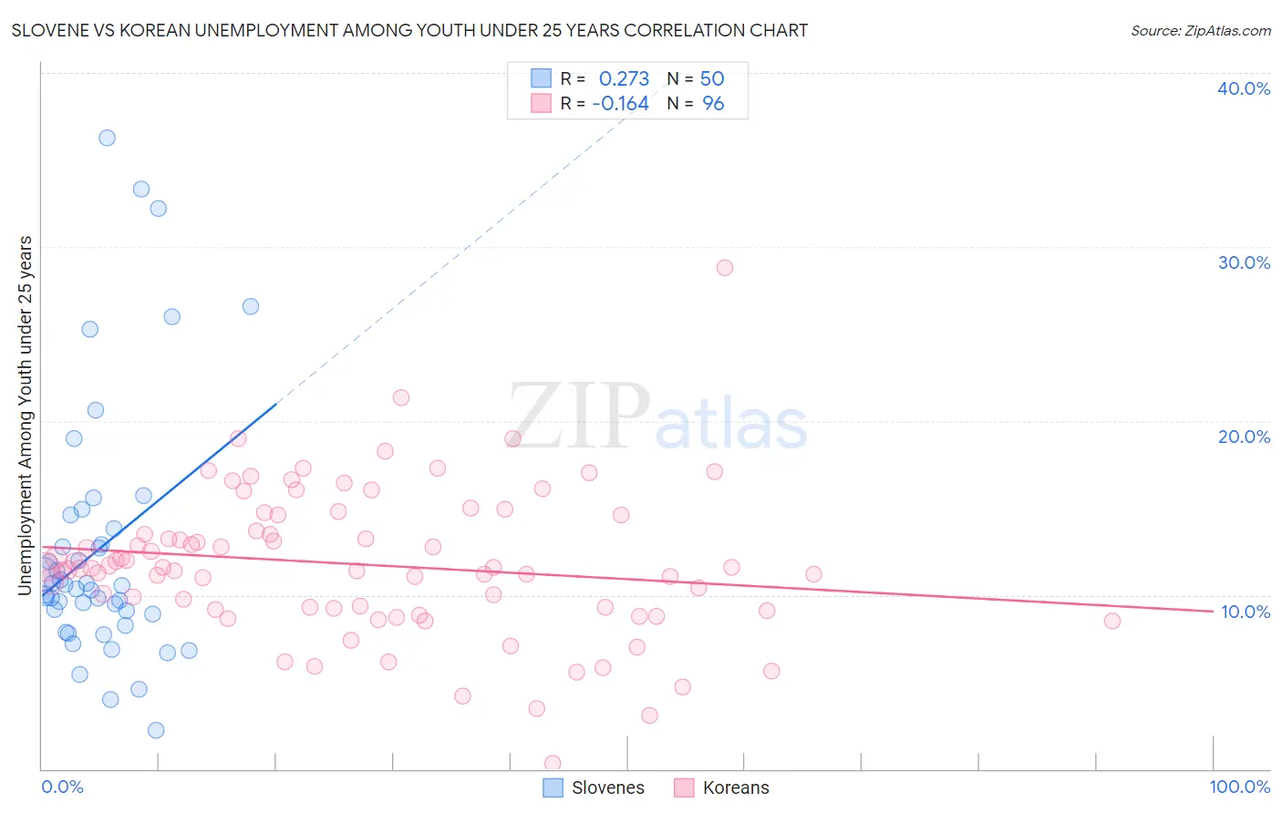 Slovene vs Korean Unemployment Among Youth under 25 years