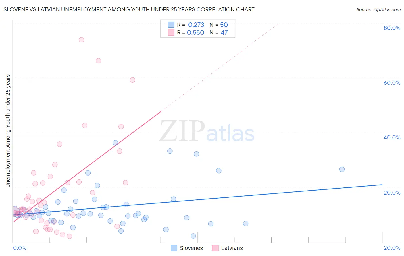 Slovene vs Latvian Unemployment Among Youth under 25 years