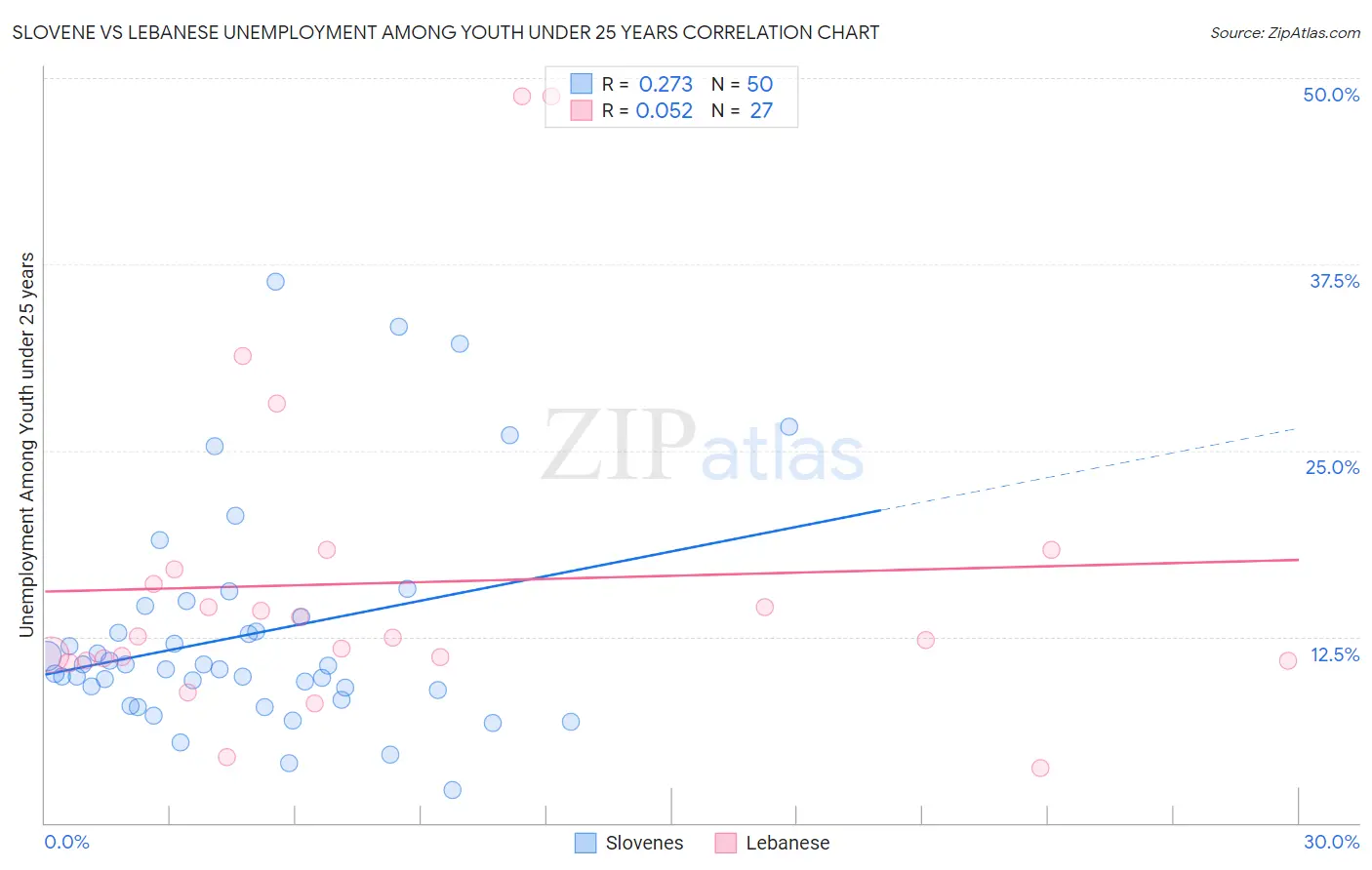 Slovene vs Lebanese Unemployment Among Youth under 25 years