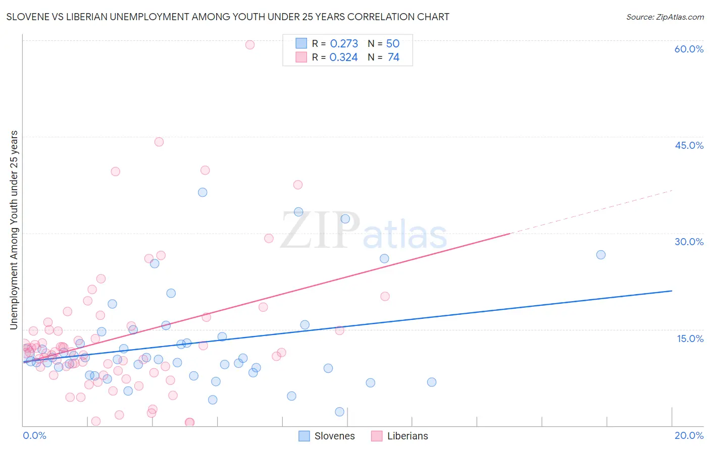 Slovene vs Liberian Unemployment Among Youth under 25 years