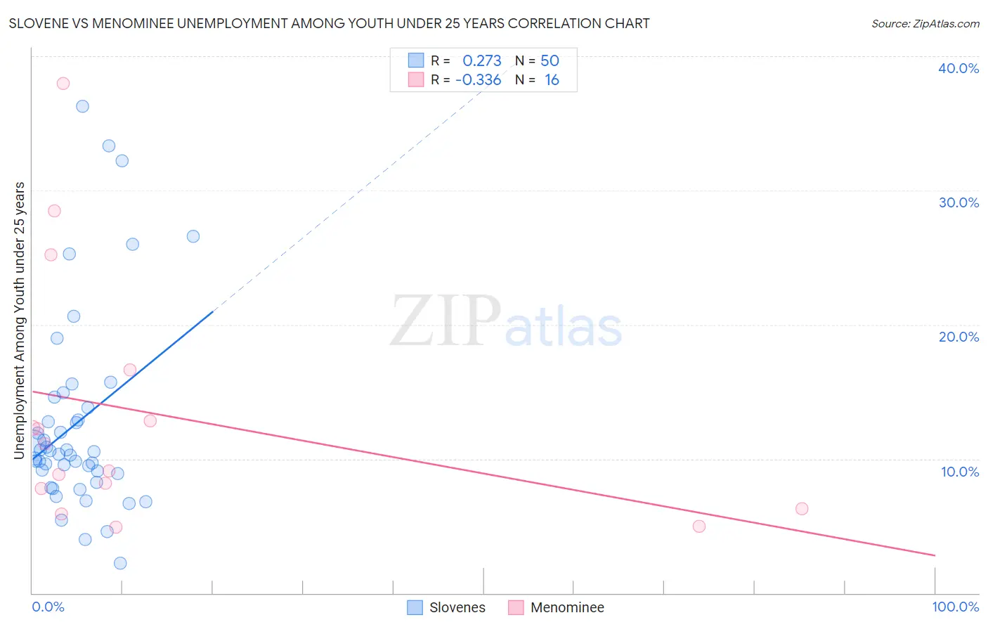 Slovene vs Menominee Unemployment Among Youth under 25 years