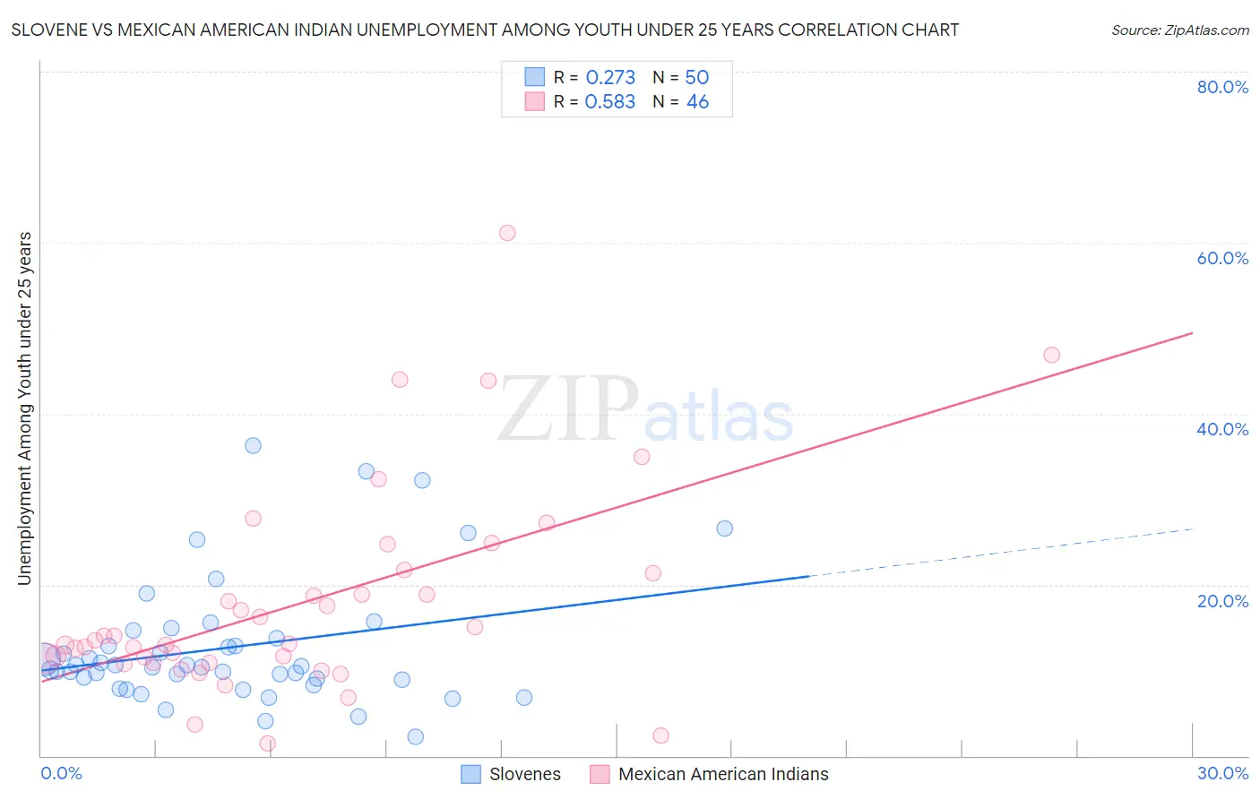 Slovene vs Mexican American Indian Unemployment Among Youth under 25 years