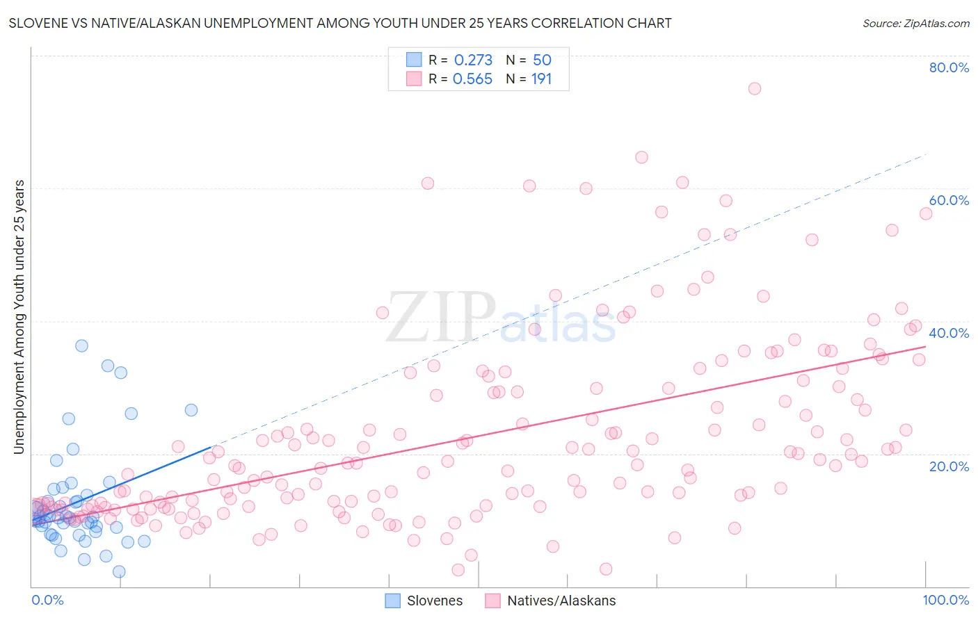 Slovene vs Native/Alaskan Unemployment Among Youth under 25 years