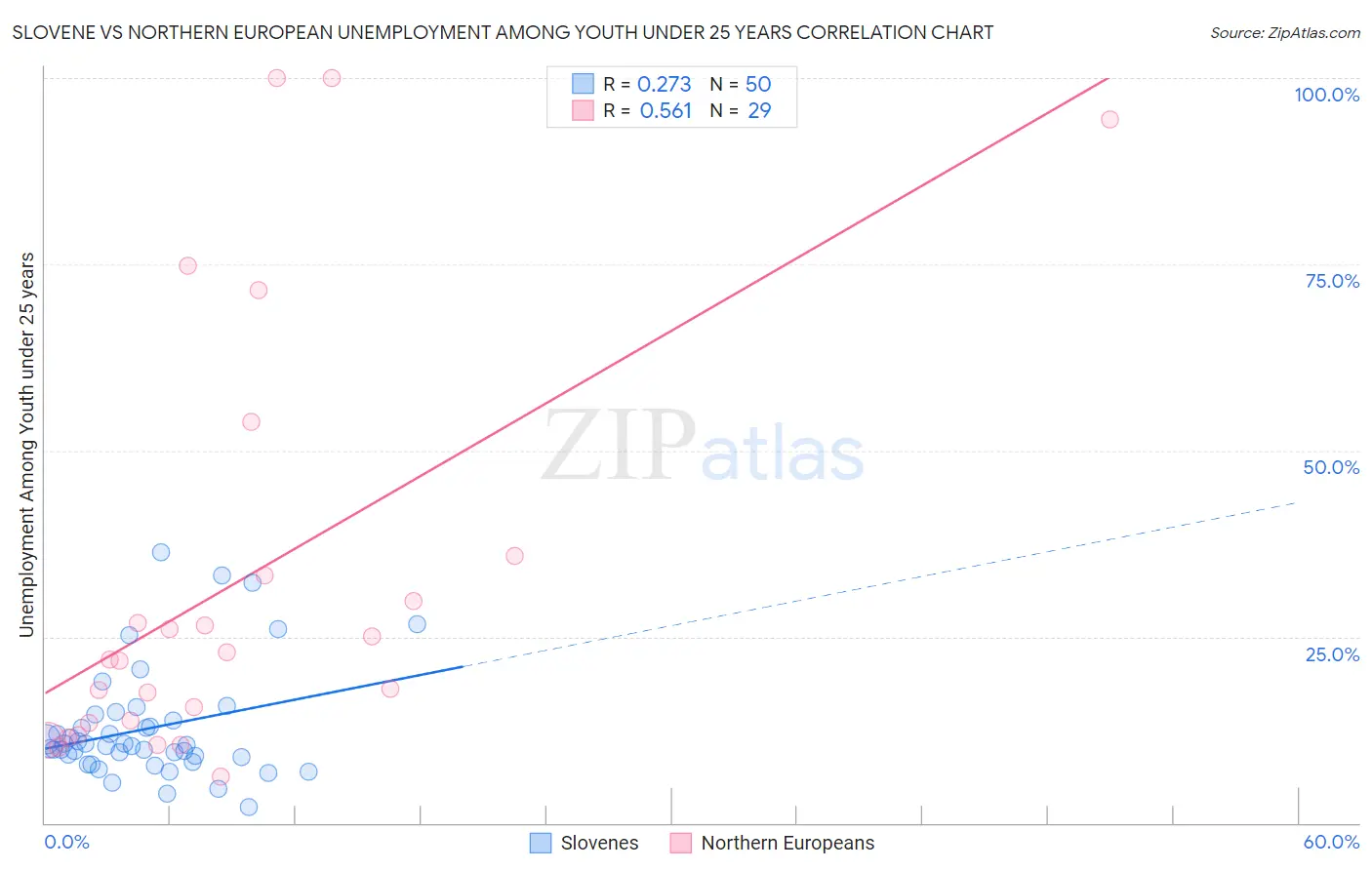 Slovene vs Northern European Unemployment Among Youth under 25 years