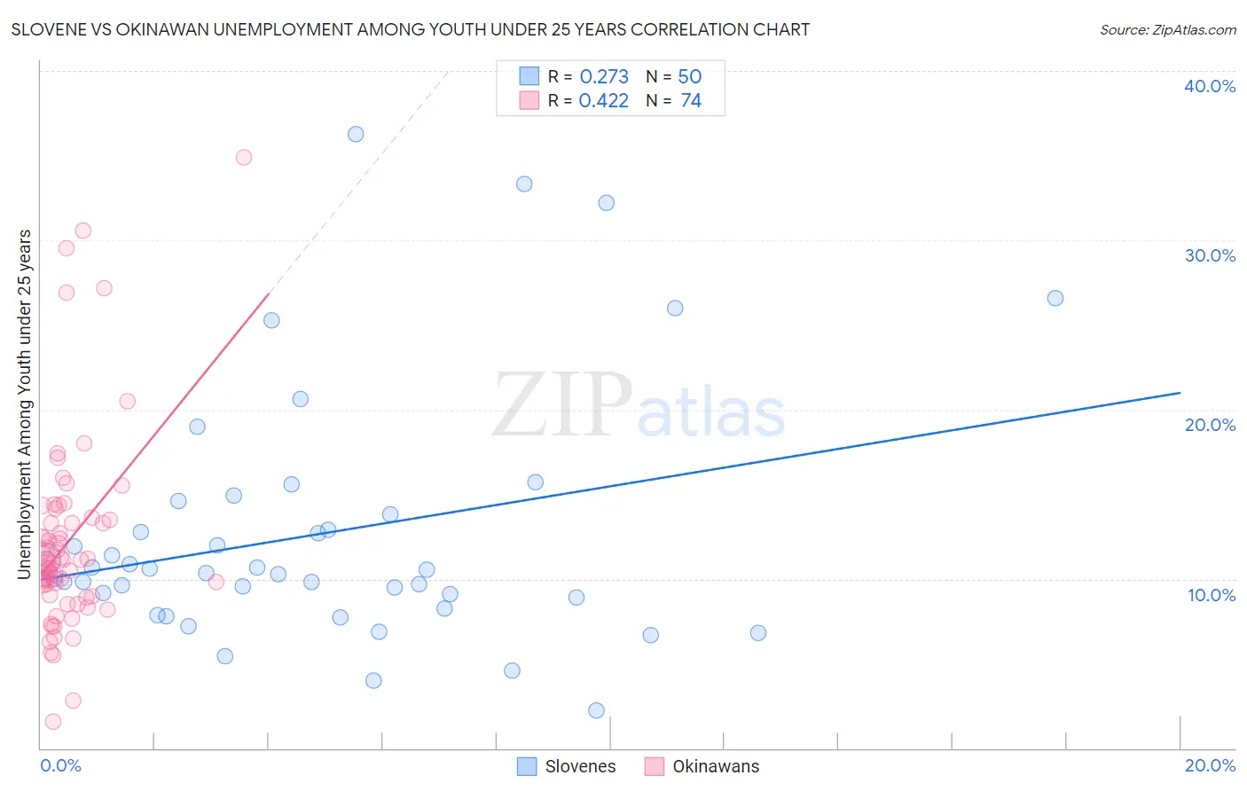 Slovene vs Okinawan Unemployment Among Youth under 25 years