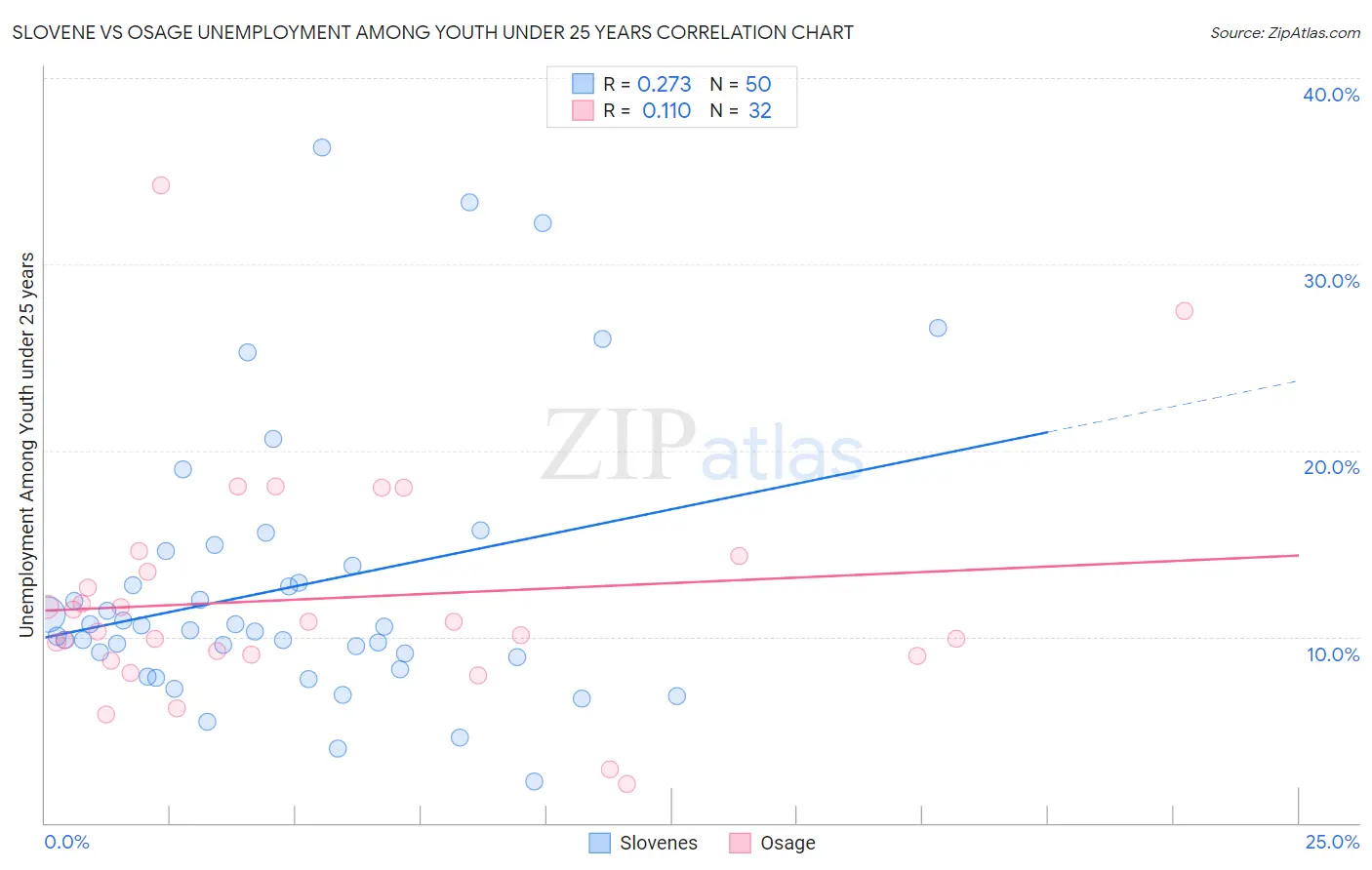 Slovene vs Osage Unemployment Among Youth under 25 years