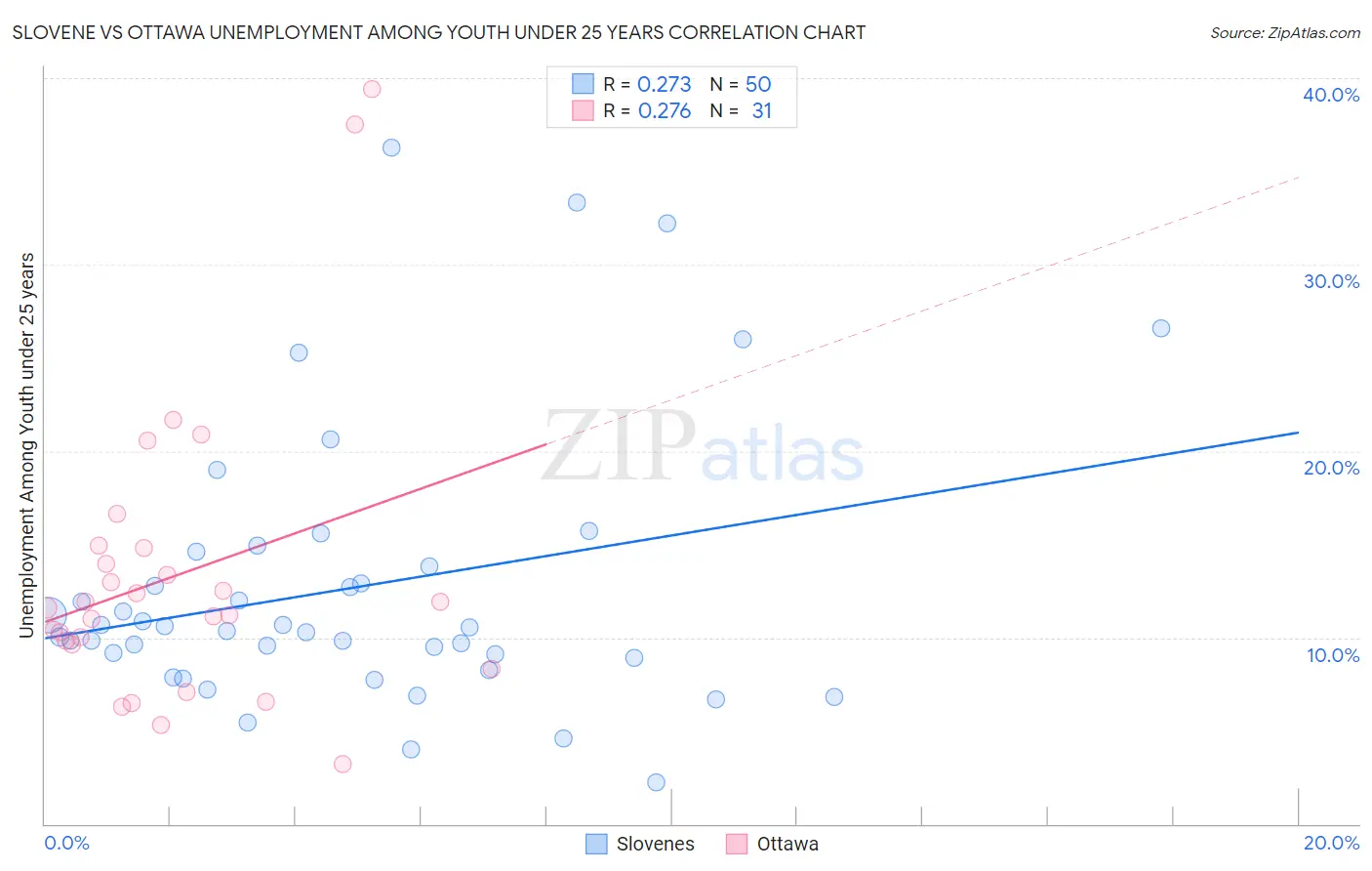 Slovene vs Ottawa Unemployment Among Youth under 25 years