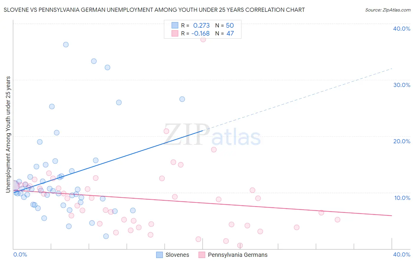 Slovene vs Pennsylvania German Unemployment Among Youth under 25 years