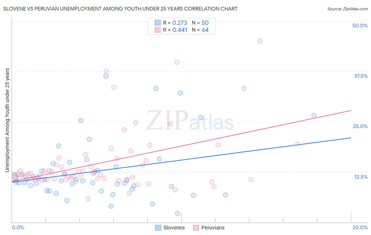 Slovene vs Peruvian Unemployment Among Youth under 25 years