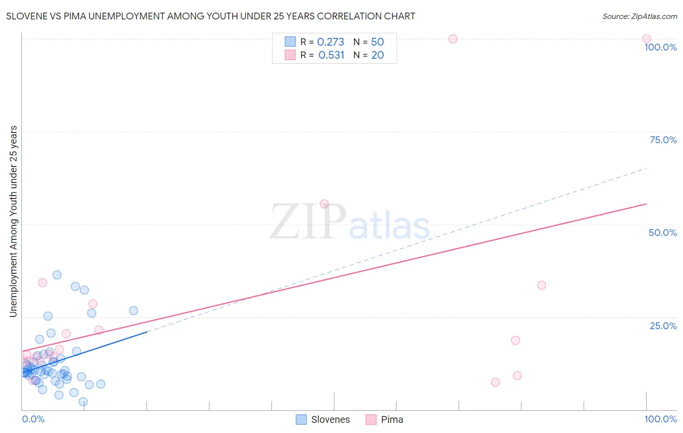 Slovene vs Pima Unemployment Among Youth under 25 years