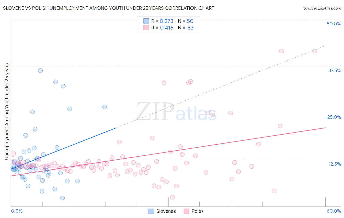 Slovene vs Polish Unemployment Among Youth under 25 years