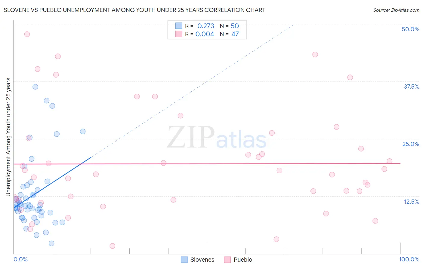 Slovene vs Pueblo Unemployment Among Youth under 25 years