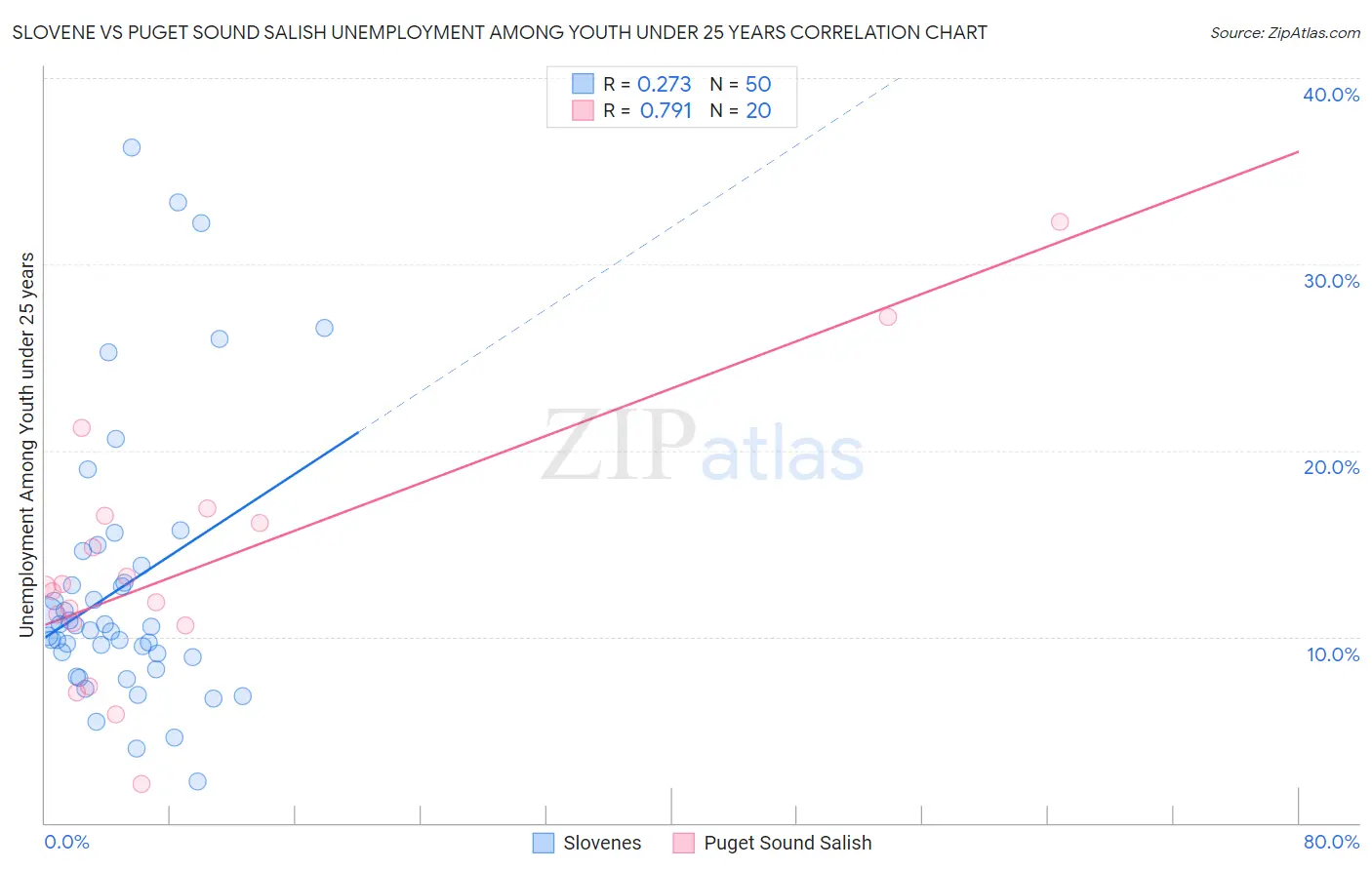 Slovene vs Puget Sound Salish Unemployment Among Youth under 25 years