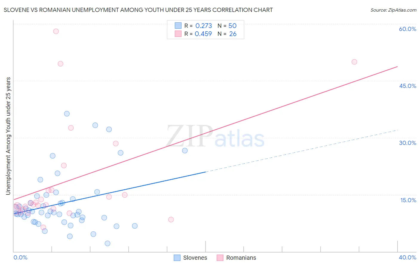 Slovene vs Romanian Unemployment Among Youth under 25 years