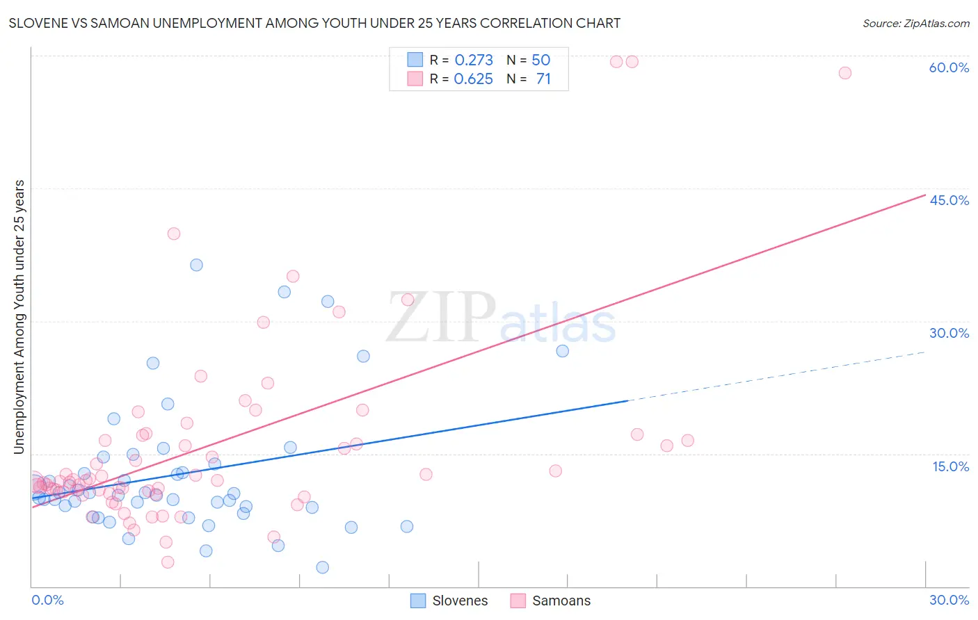 Slovene vs Samoan Unemployment Among Youth under 25 years