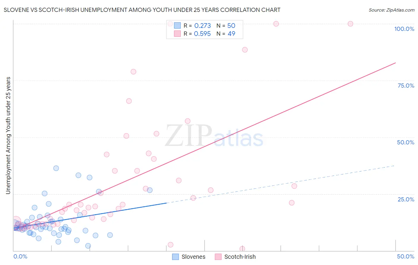 Slovene vs Scotch-Irish Unemployment Among Youth under 25 years