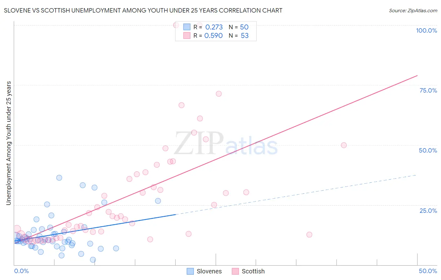 Slovene vs Scottish Unemployment Among Youth under 25 years