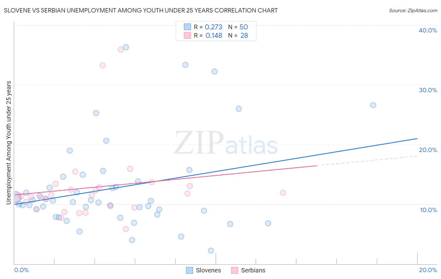 Slovene vs Serbian Unemployment Among Youth under 25 years