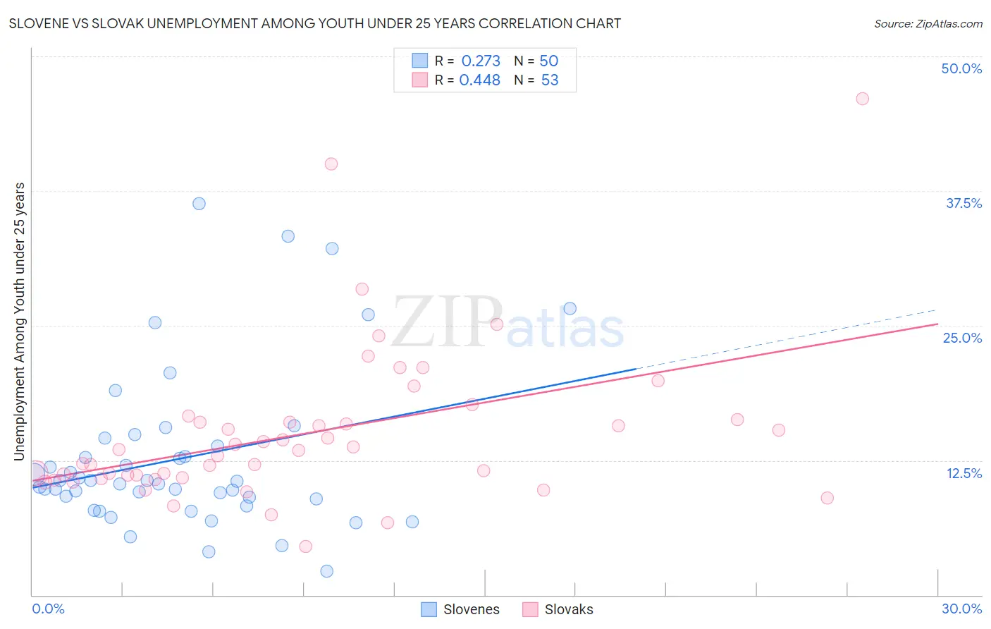 Slovene vs Slovak Unemployment Among Youth under 25 years