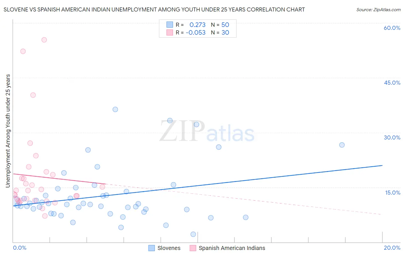 Slovene vs Spanish American Indian Unemployment Among Youth under 25 years